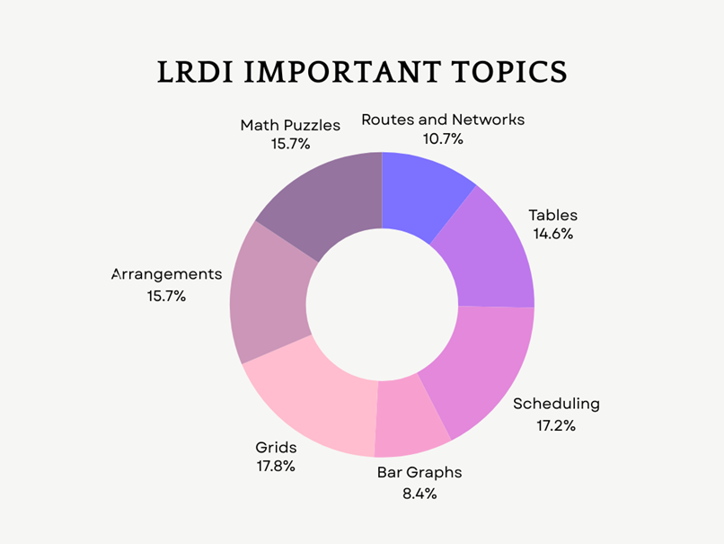 DILR CAT 2024 SYLLABUS – IMPORTANT TOPICS