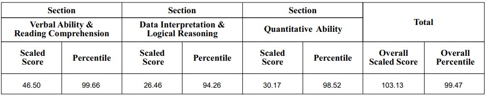 Amanjot Kaur Shah’s score card