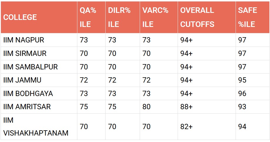 BABY IIMS CAT 2024 CUT OFF SCORES​