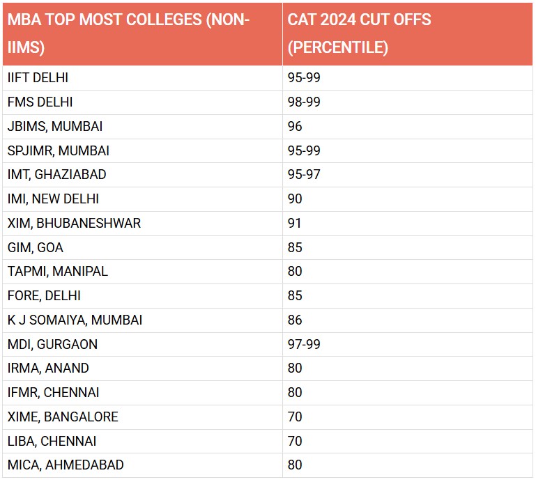 CAT 2024 CUT OFFS FOR MBA TOP COLLEGES (NON-IIMs)​