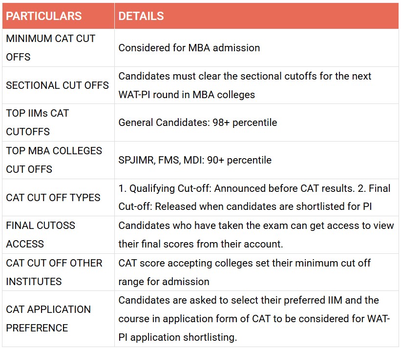 CAT 2024 CUTOFF IMPORTANCE​