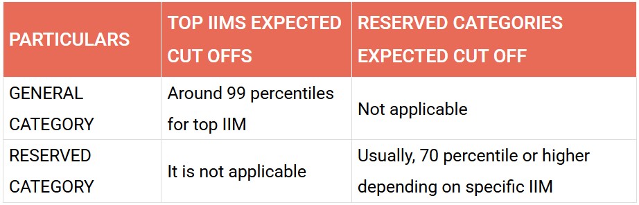 CAT 2024 IIM CUTOFFS SECTIONAL WISE