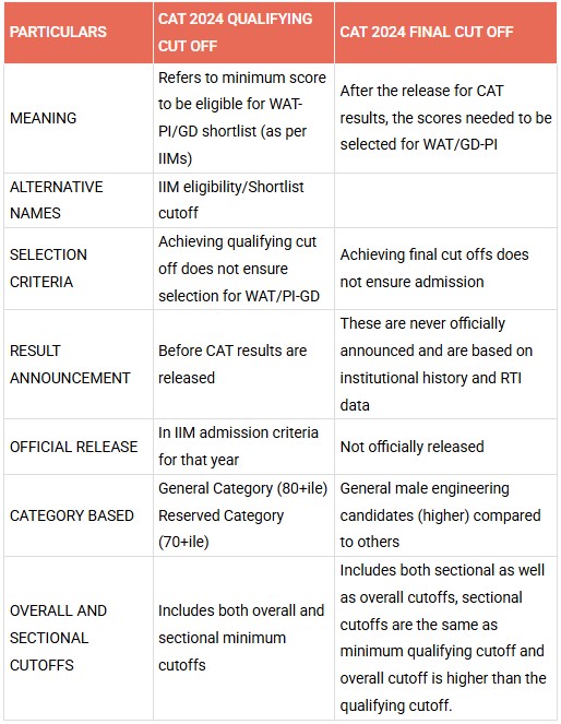 CAT 2024 QUALIFYING CUT OFF VS FINAL CUTOFF​