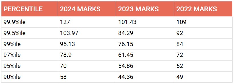 CAT PREVIOUS YEARS SCORES FOR REFERENCE​