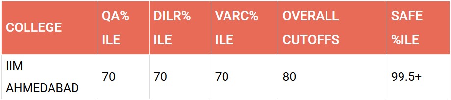 IIM AHMEDABAD PERCENTILE​