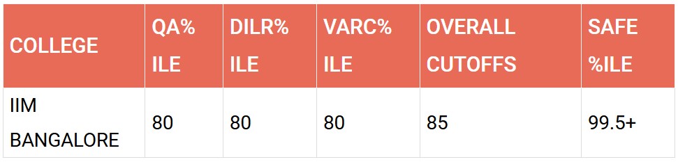 IIM BANGALORE PERCENTILE​