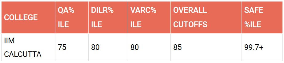 IIM CALCUTTA PERCENTILE​