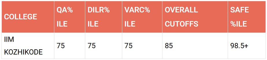 IIM KOZHIKODE PERCENTILE​