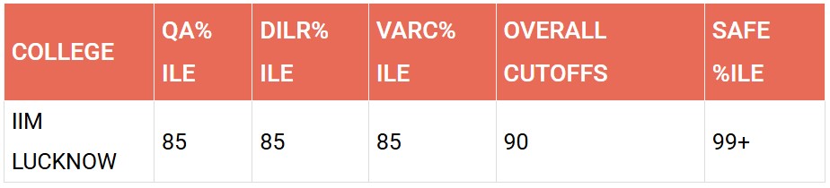 IIM LUCKNOW PERCENTILE​