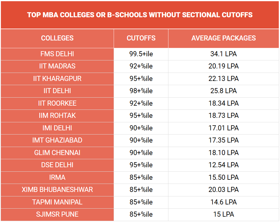 TOP MBA COLLEGES OR B-SCHOOLS WITHOUT SECTIONAL CUTOFFS