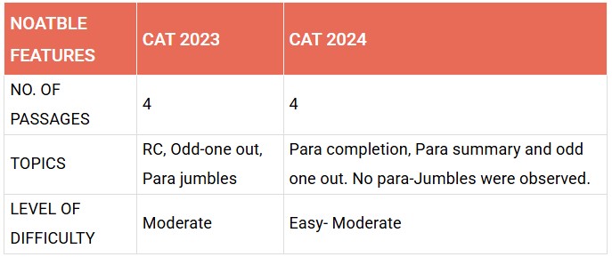 CAT 2023 VS 2024 SLOT 1 ANALYSIS - VARC