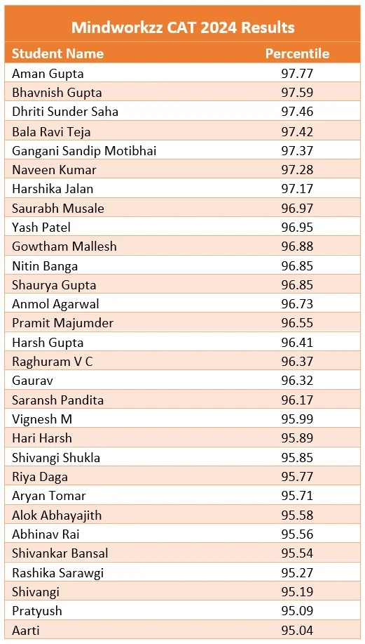 Mindworkzz CAT 2024 Students Results 1